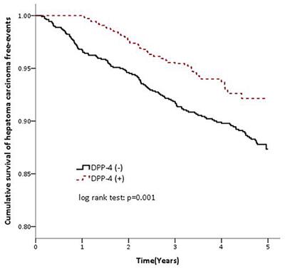 Dipeptidyl Peptidase 4 Inhibitors Decrease the Risk of Hepatocellular Carcinoma in Patients With Chronic Hepatitis C Infection and Type 2 Diabetes Mellitus: A Nationwide Study in Taiwan